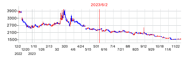 2023年6月2日 09:36前後のの株価チャート